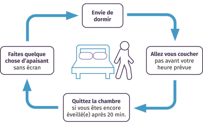 control-cycle-fr